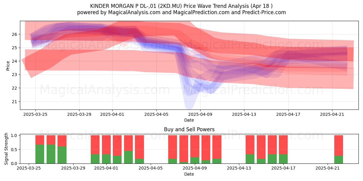  KINDER MORGAN P DL-,01 (2KD.MU) Support and Resistance area (18 Apr) 