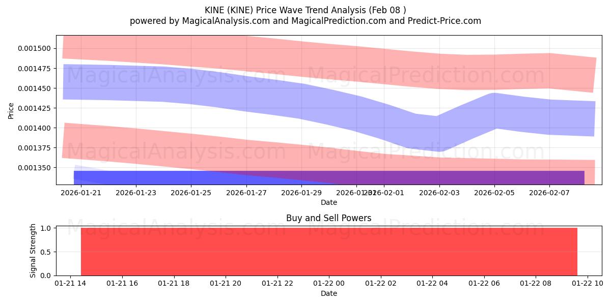  VACAS (KINE) Support and Resistance area (20 Feb) 