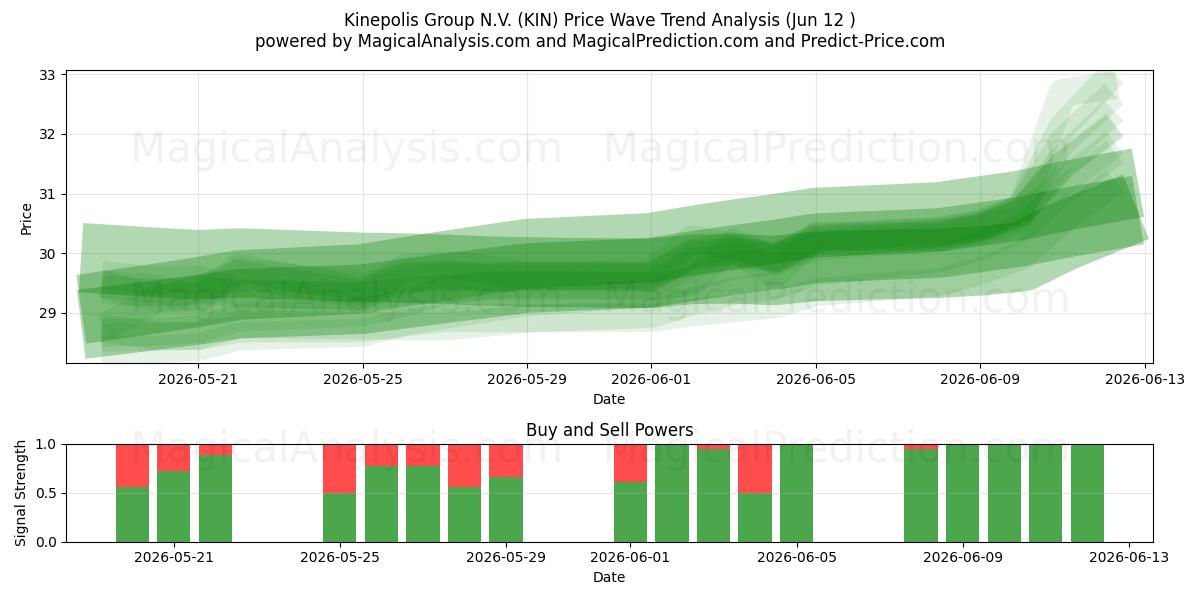  Kinepolis Group N.V. (KIN) Support and Resistance area (08 Jun) 