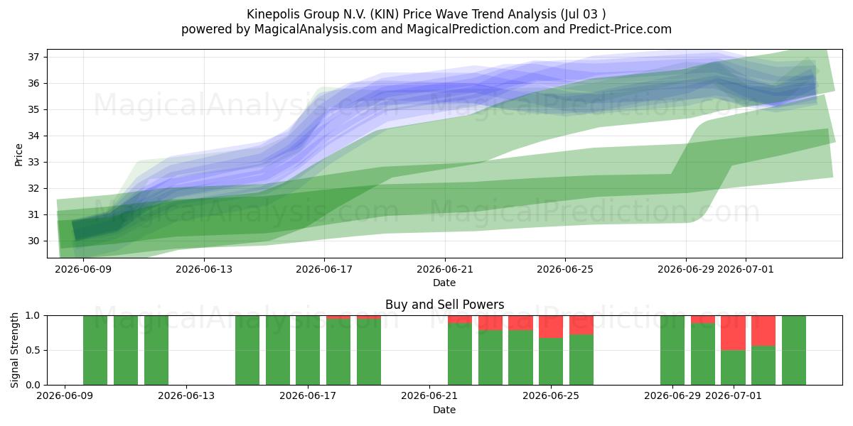  Kinepolis Group N.V. (KIN) Support and Resistance area (02 Jul) 