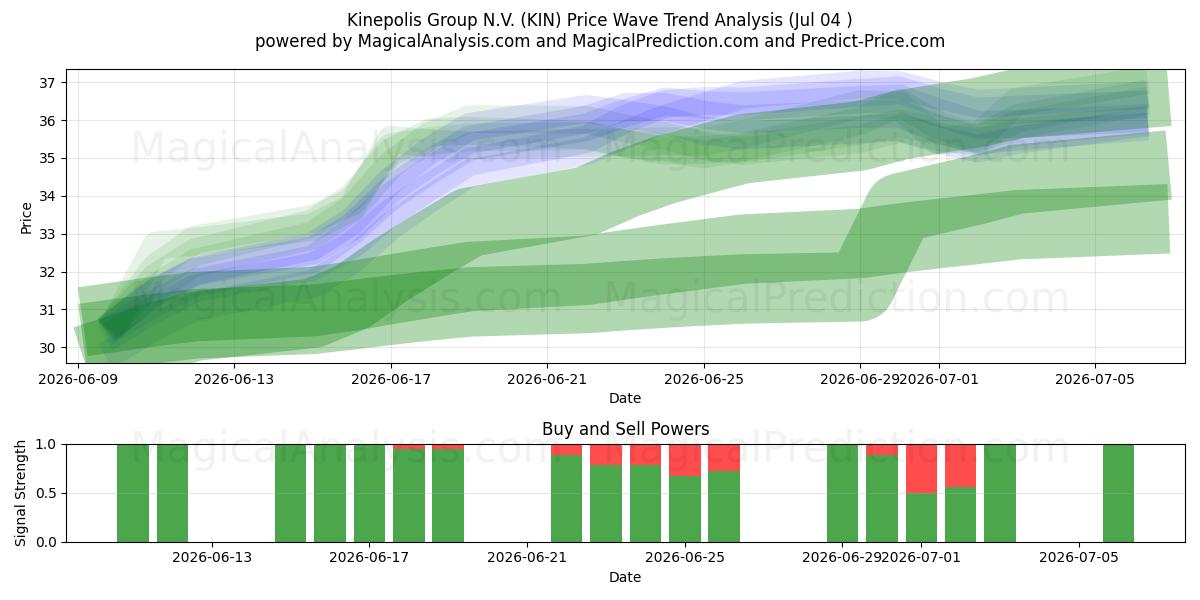  Kinepolis Group N.V. (KIN) Support and Resistance area (03 Jul) 