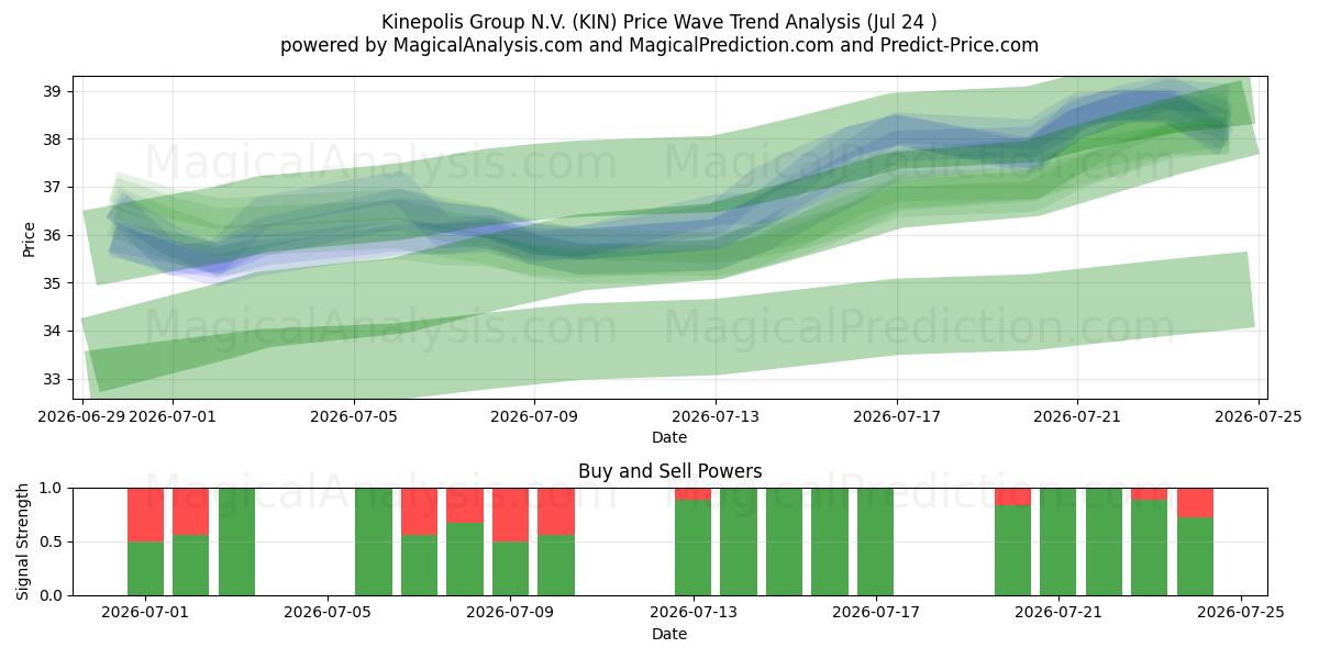  Kinepolis Group N.V. (KIN) Support and Resistance area (23 Jul) 