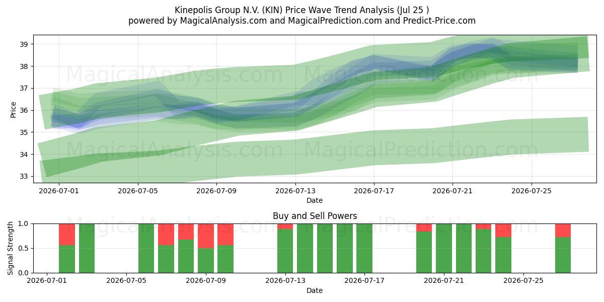  Kinepolis Group N.V. (KIN) Support and Resistance area (24 Jul) 