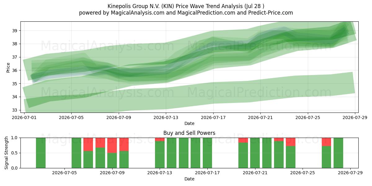  Kinepolis Group N.V. (KIN) Support and Resistance area (27 Jul) 