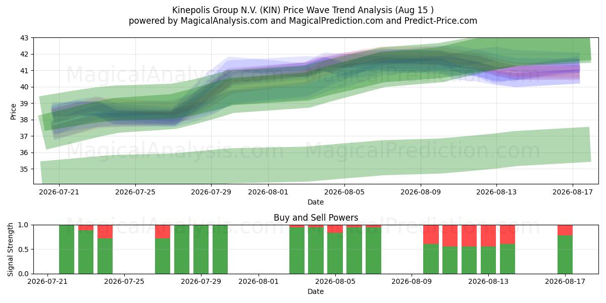  Kinepolis Group N.V. (KIN) Support and Resistance area (14 Aug) 
