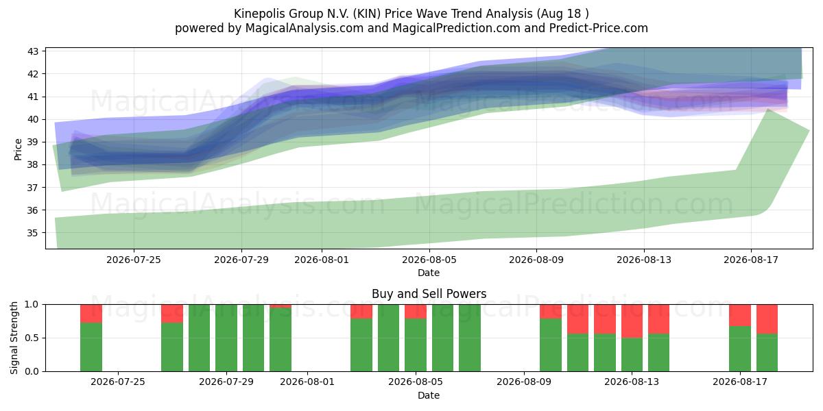  Kinepolis Group N.V. (KIN) Support and Resistance area (17 Aug) 