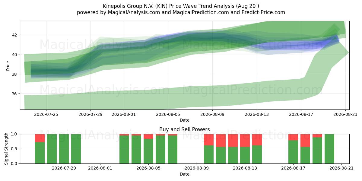  Kinepolis Group N.V. (KIN) Support and Resistance area (18 Aug) 