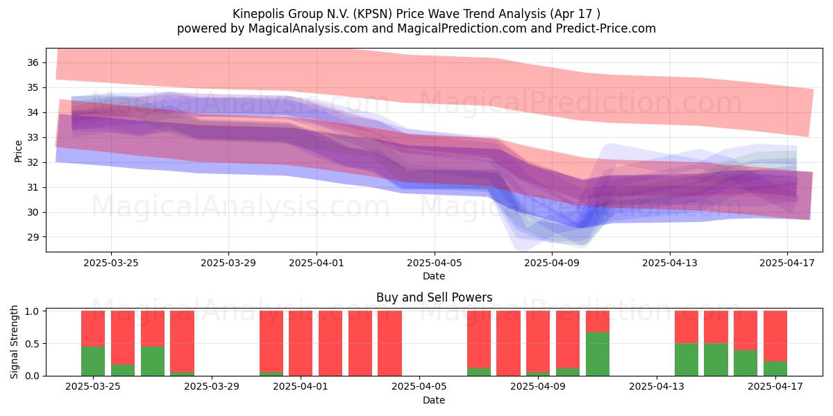  Kinepolis Group N.V. (KPSN) Support and Resistance area (17 Apr) 
