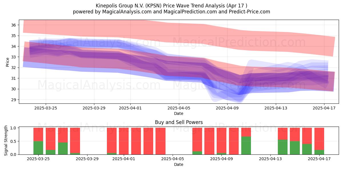  Kinepolis Group N.V. (KPSN) Support and Resistance area (17 Apr) 
