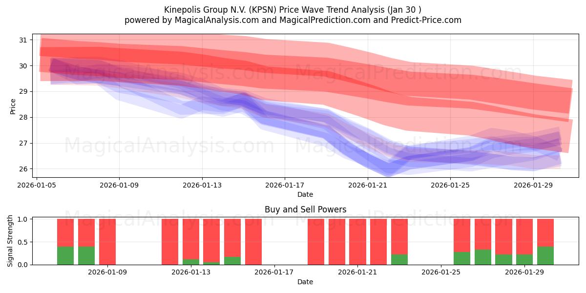  Kinepolis Group N.V. (KPSN) Support and Resistance area (29 Jan) 