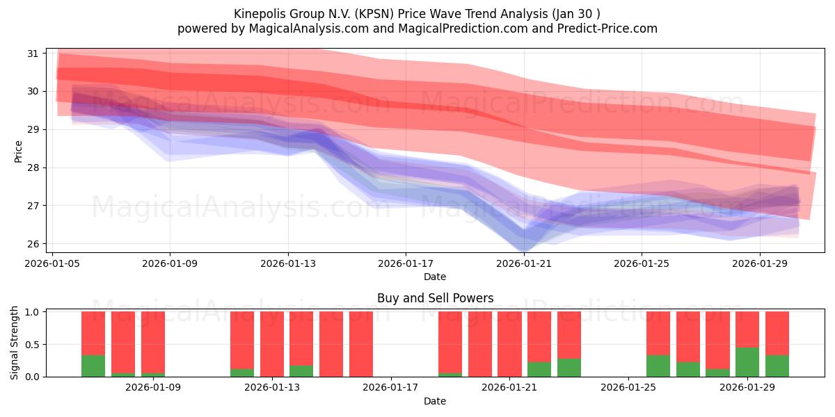  Kinepolis Group N.V. (KPSN) Support and Resistance area (29 Jan) 