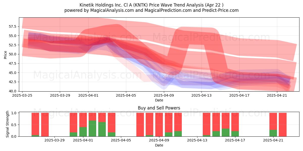  Kinetik Holdings Inc. Cl A (KNTK) Support and Resistance area (22 Apr) 