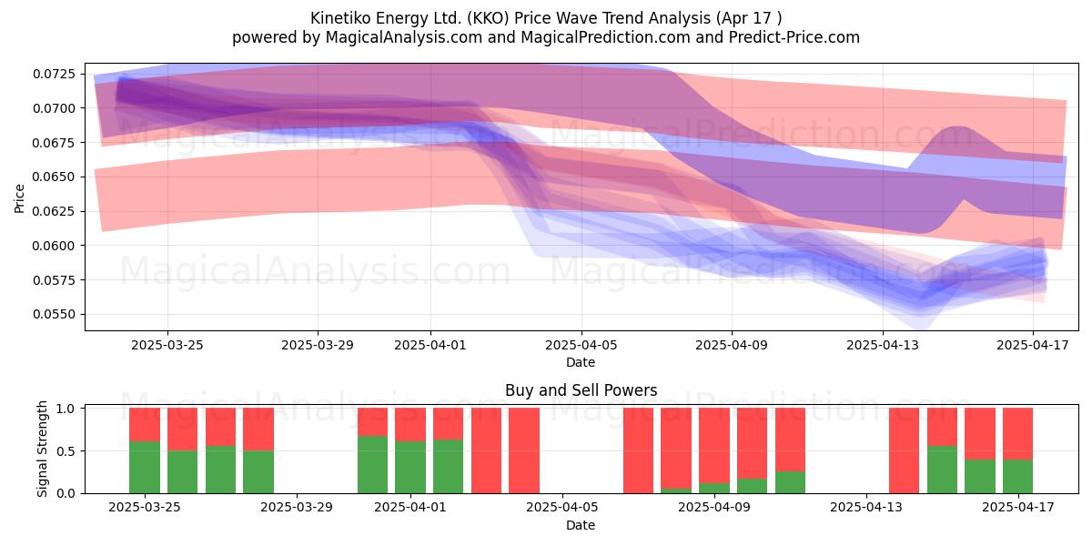  Kinetiko Energy Ltd. (KKO) Support and Resistance area (17 Apr) 