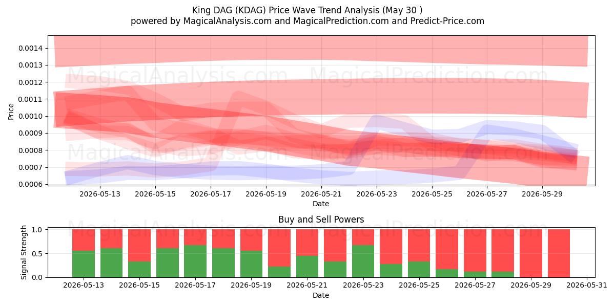  König DAG (KDAG) Support and Resistance area (29 May) 