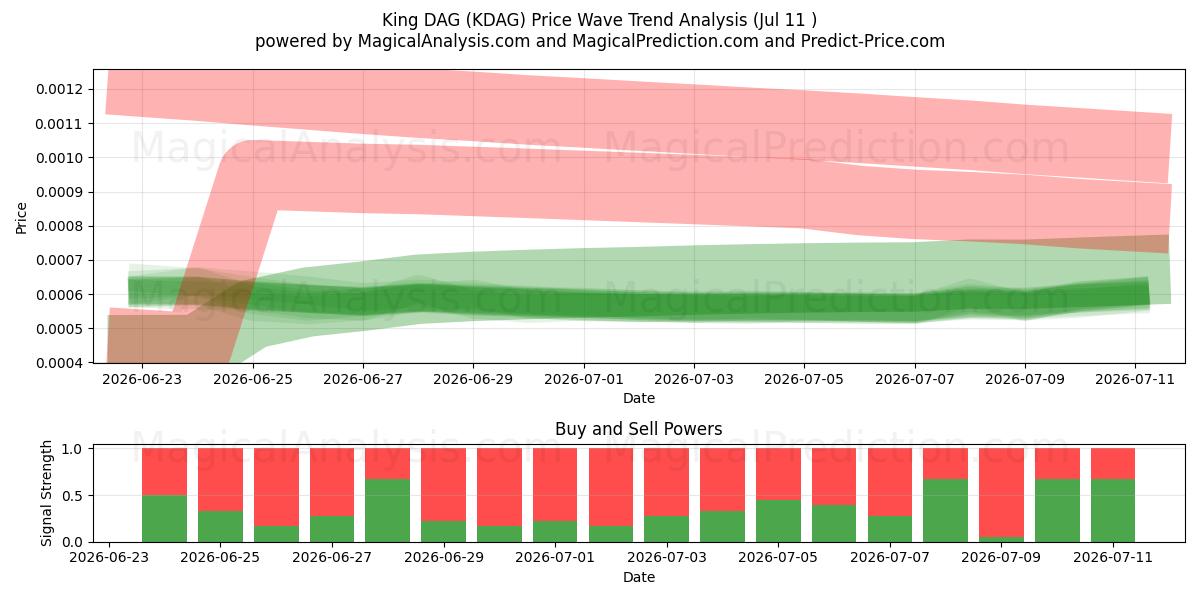  König DAG (KDAG) Support and Resistance area (10 Jul) 