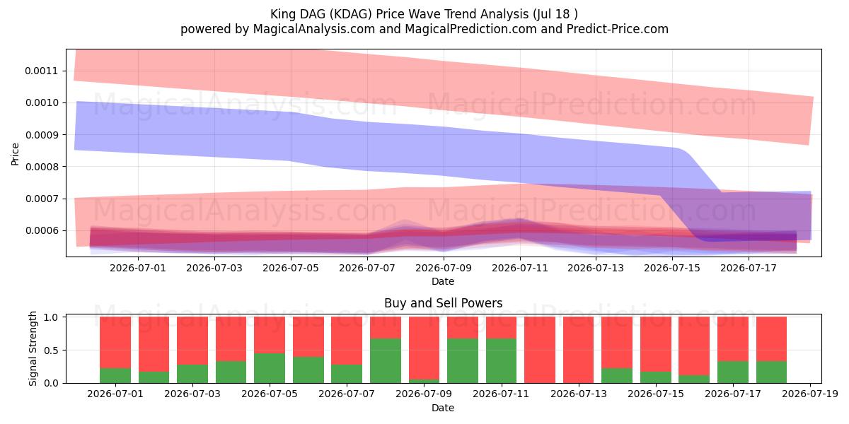  King DAG (KDAG) Support and Resistance area (17 Jul) 