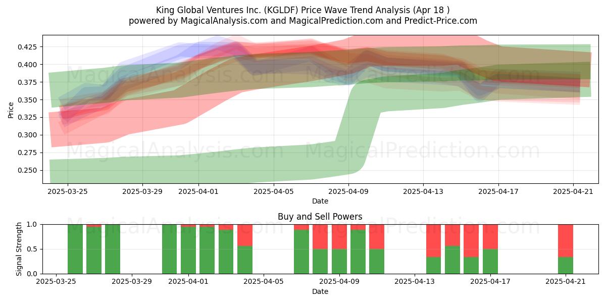  King Global Ventures Inc. (KGLDF) Support and Resistance area (18 Apr) 