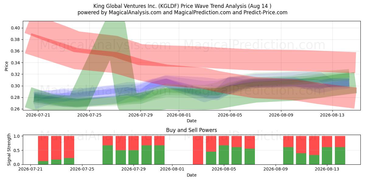  King Global Ventures Inc. (KGLDF) Support and Resistance area (13 Aug) 