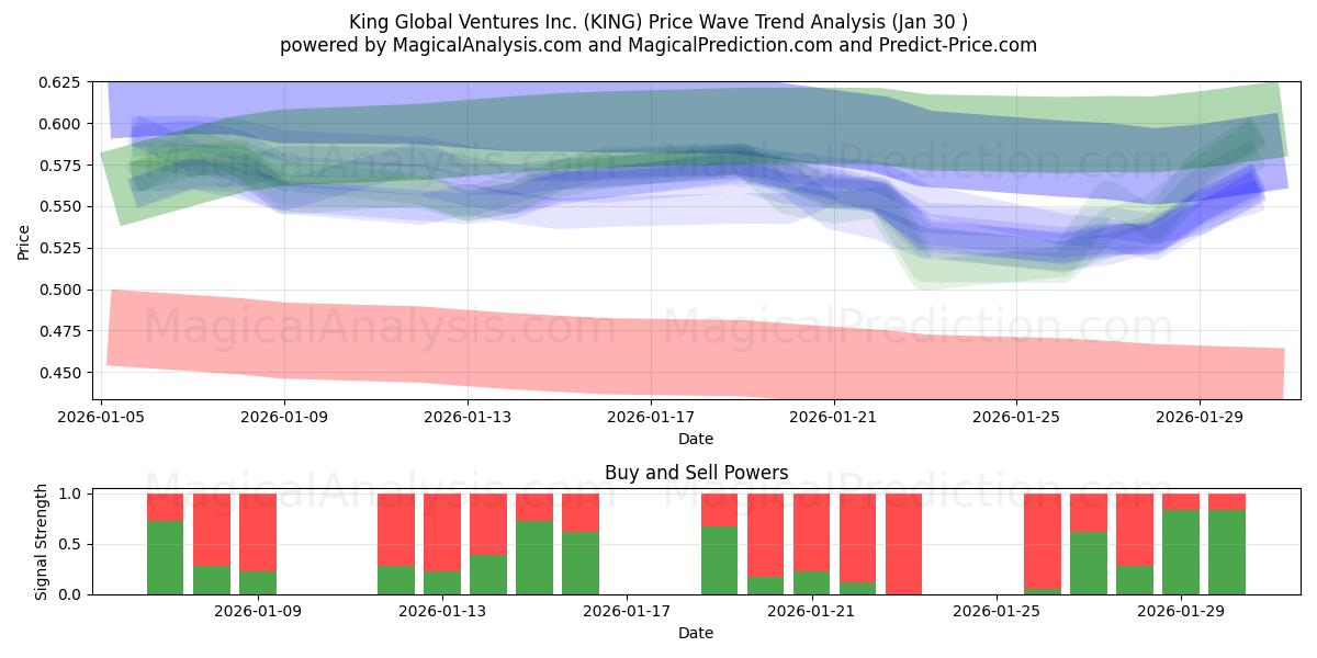  King Global Ventures Inc. (KING) Support and Resistance area (29 Jan) 