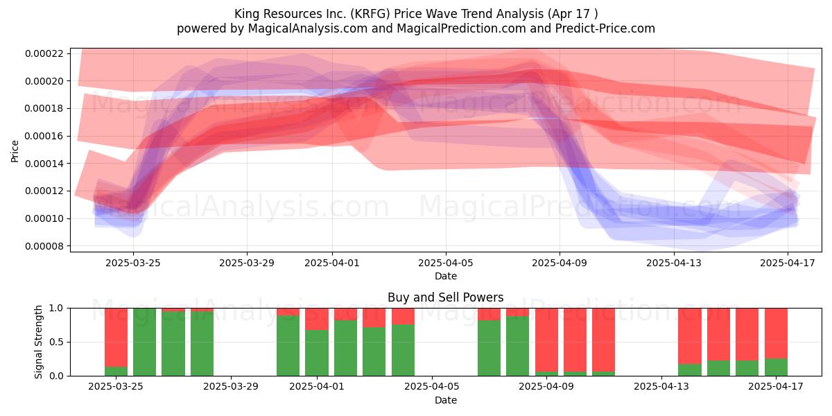  King Resources Inc. (KRFG) Support and Resistance area (17 Apr) 