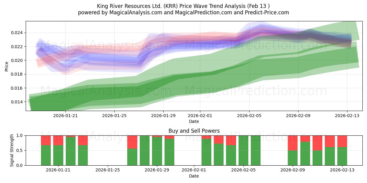  King River Resources Ltd. (KRR) Support and Resistance area (12 Feb) 