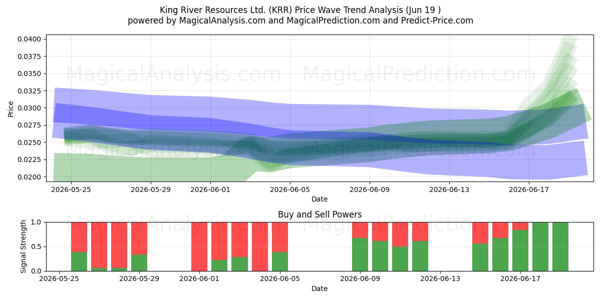  King River Resources Ltd. (KRR) Support and Resistance area (18 Jun) 