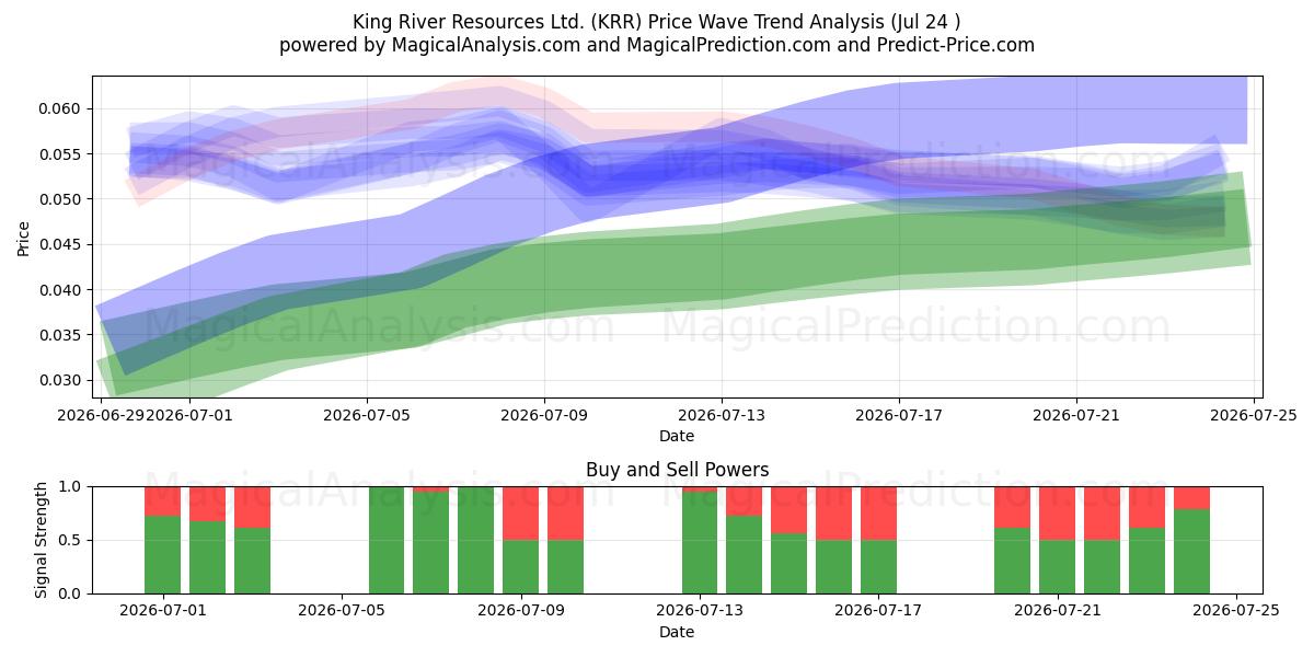  King River Resources Ltd. (KRR) Support and Resistance area (23 Jul) 