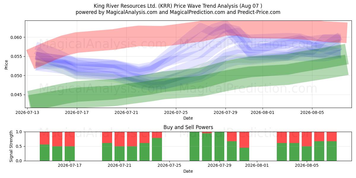  King River Resources Ltd. (KRR) Support and Resistance area (06 Aug) 