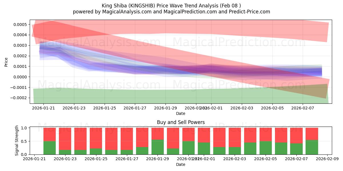  König Shiba (KINGSHIB) Support and Resistance area (07 Feb) 