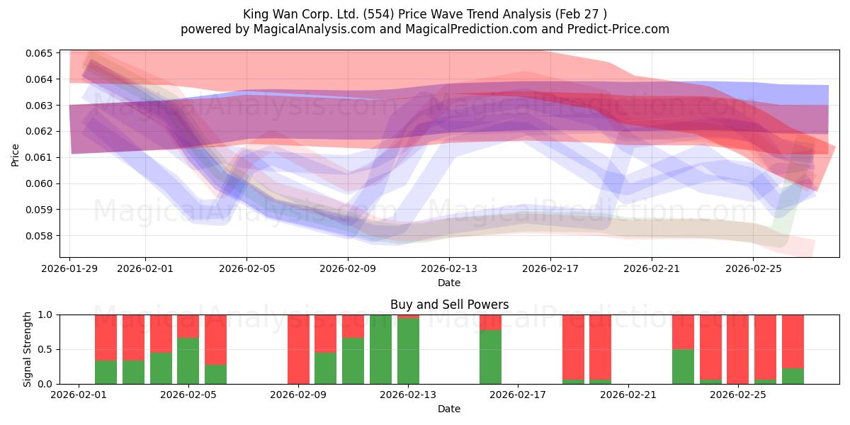  King Wan Corp. Ltd. (554) Support and Resistance area (26 Feb) 