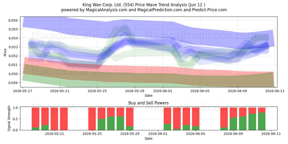  King Wan Corp. Ltd. (554) Support and Resistance area (28 May) 