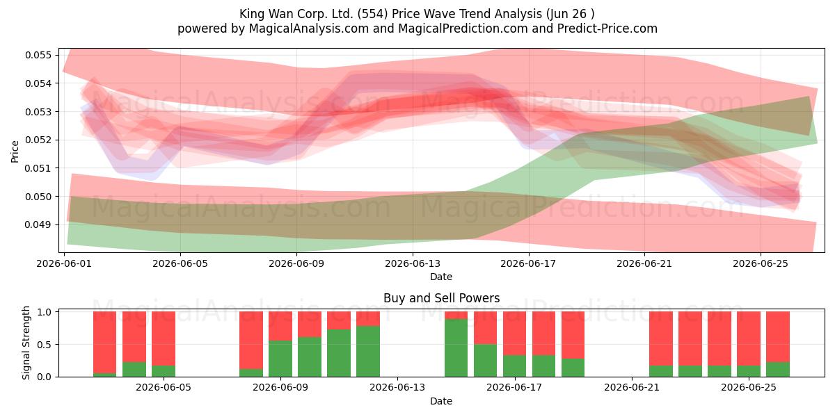  King Wan Corp. Ltd. (554) Support and Resistance area (25 Jun) 