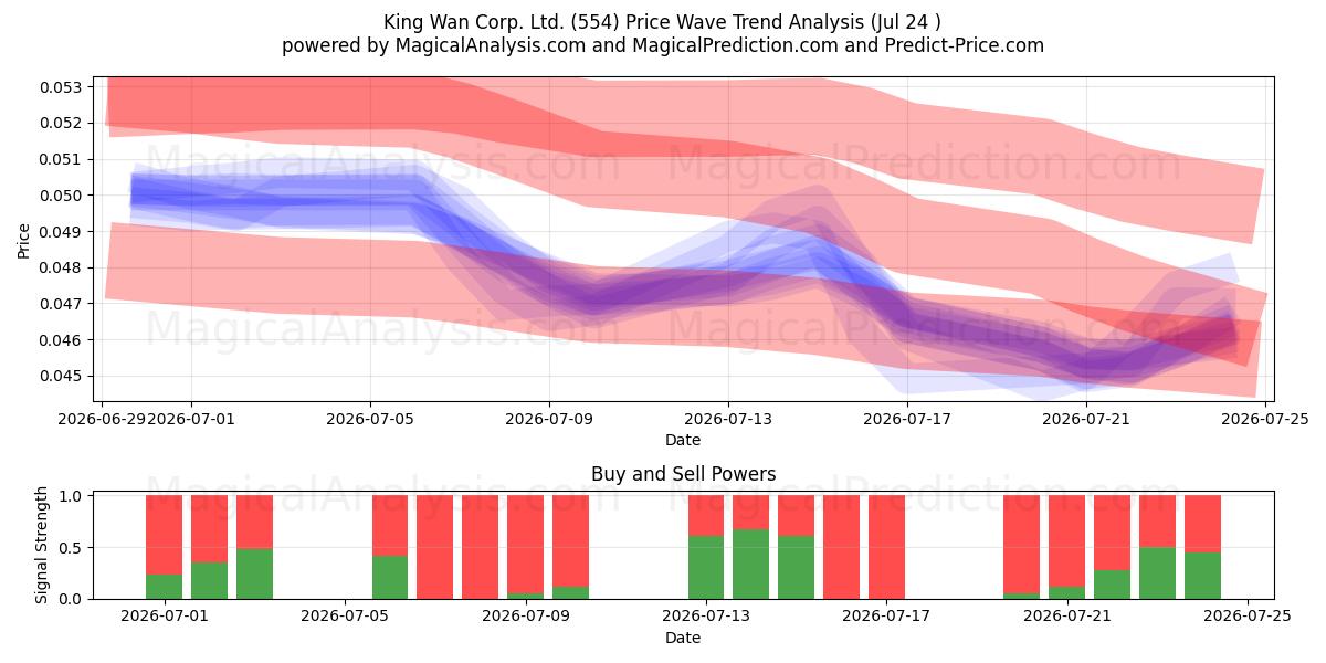  King Wan Corp. Ltd. (554) Support and Resistance area (23 Jul) 