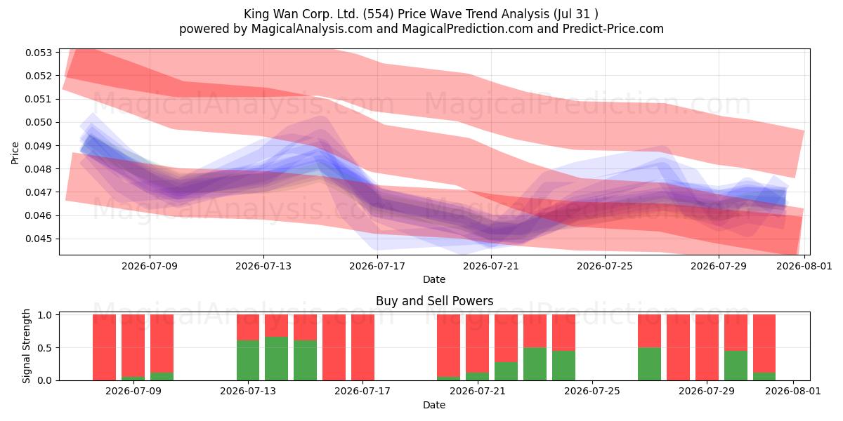  King Wan Corp. Ltd. (554) Support and Resistance area (30 Jul) 
