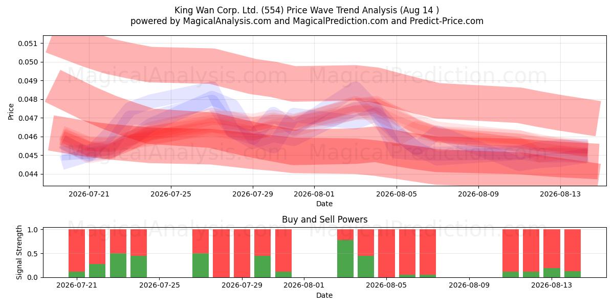  King Wan Corp. Ltd. (554) Support and Resistance area (13 Aug) 