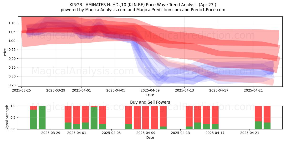 KINGB.LAMINATES H. HD-,10 (KLN.BE) Support and Resistance area (23 Apr) 