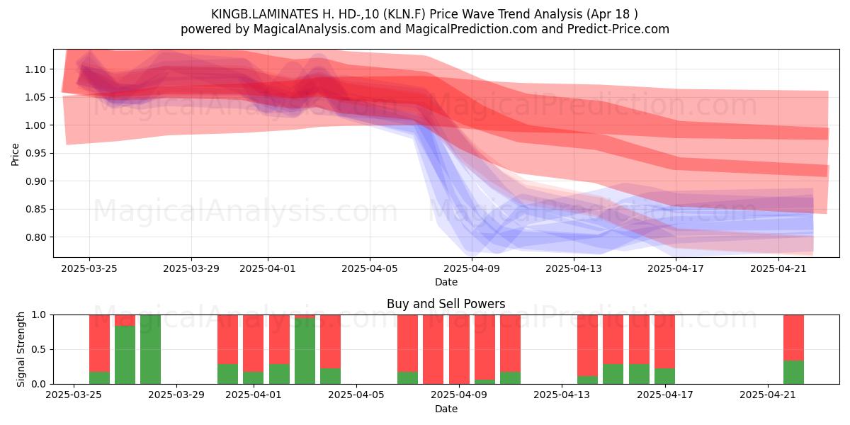  KINGB.LAMINATES H. HD-,10 (KLN.F) Support and Resistance area (18 Apr) 