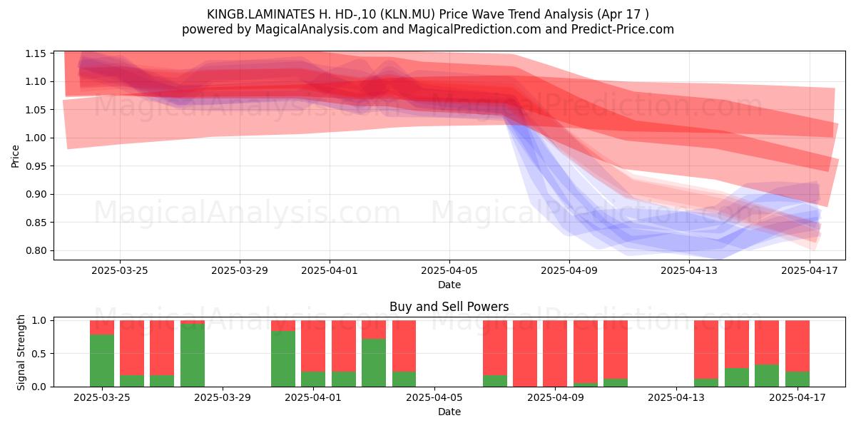  KINGB.LAMINATES H. HD-,10 (KLN.MU) Support and Resistance area (17 Apr) 