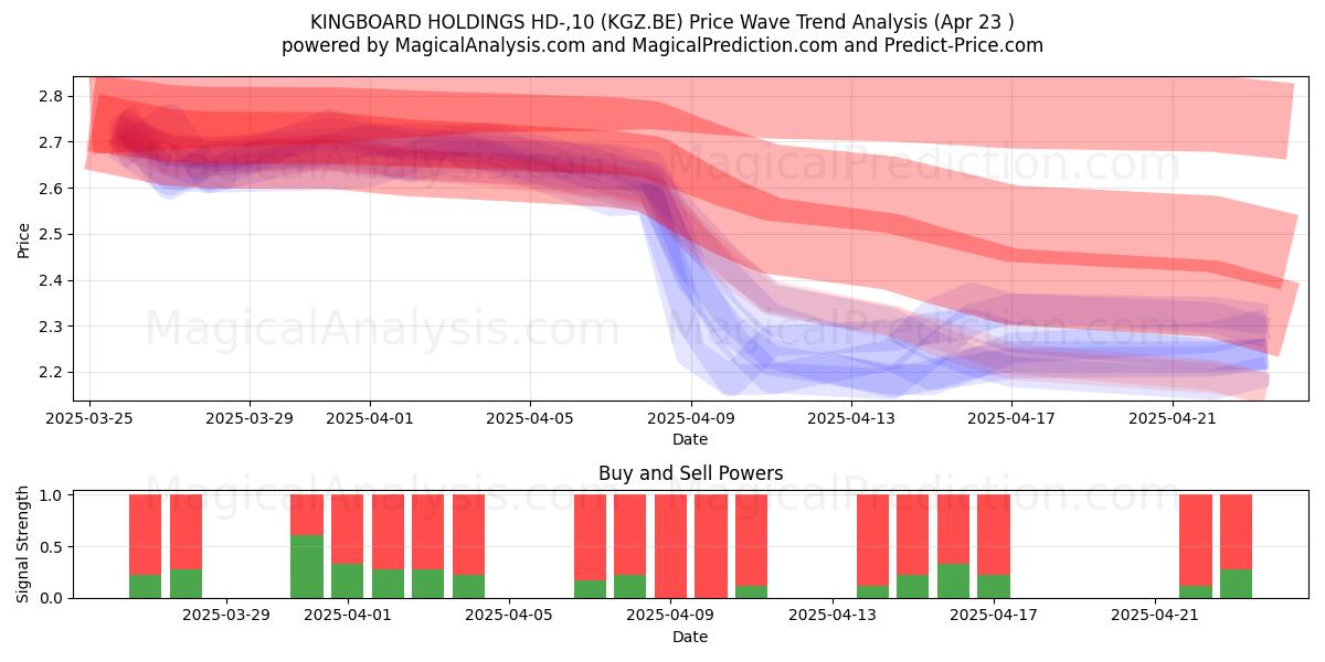  KINGBOARD HOLDINGS HD-,10 (KGZ.BE) Support and Resistance area (23 Apr) 