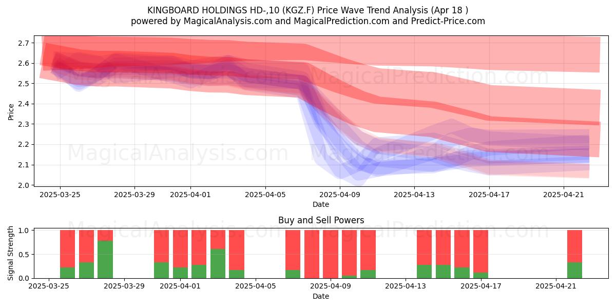  KINGBOARD HOLDINGS HD-,10 (KGZ.F) Support and Resistance area (18 Apr) 
