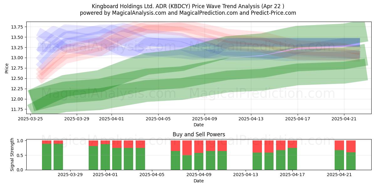  Kingboard Holdings Ltd. ADR (KBDCY) Support and Resistance area (22 Apr) 
