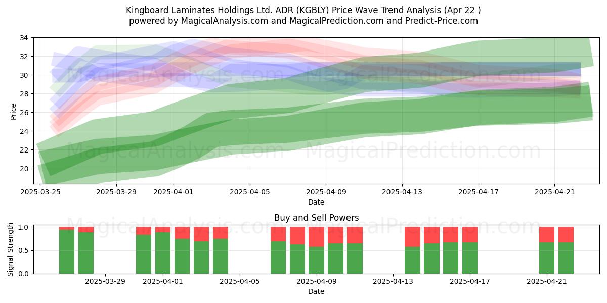  Kingboard Laminates Holdings Ltd. ADR (KGBLY) Support and Resistance area (22 Apr) 