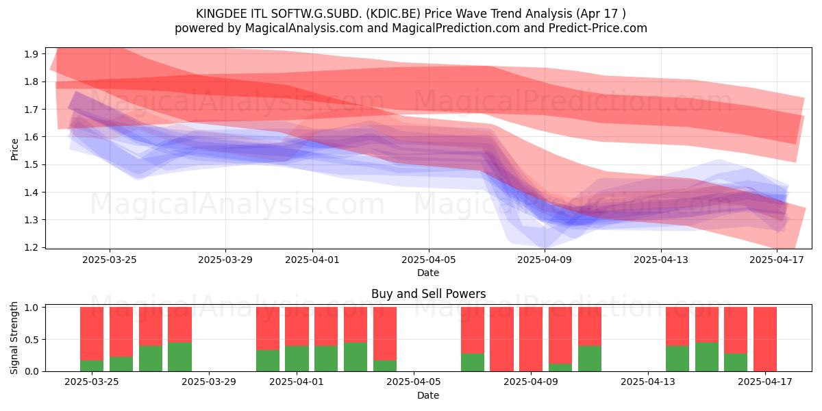  KINGDEE ITL SOFTW.G.SUBD. (KDIC.BE) Support and Resistance area (17 Apr) 