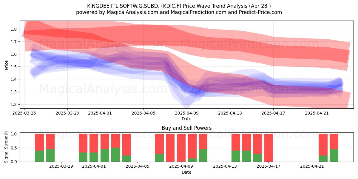  KINGDEE ITL SOFTW.G.SUBD. (KDIC.F) Support and Resistance area (23 Apr) 