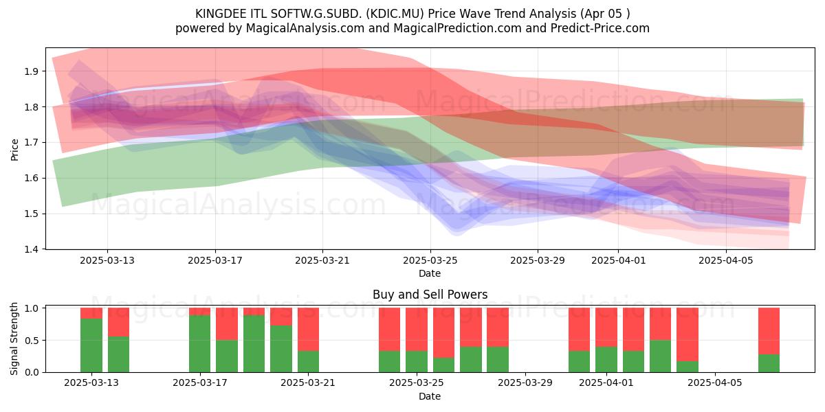  KINGDEE ITL SOFTW.G.SUBD. (KDIC.MU) Support and Resistance area (05 Apr) 