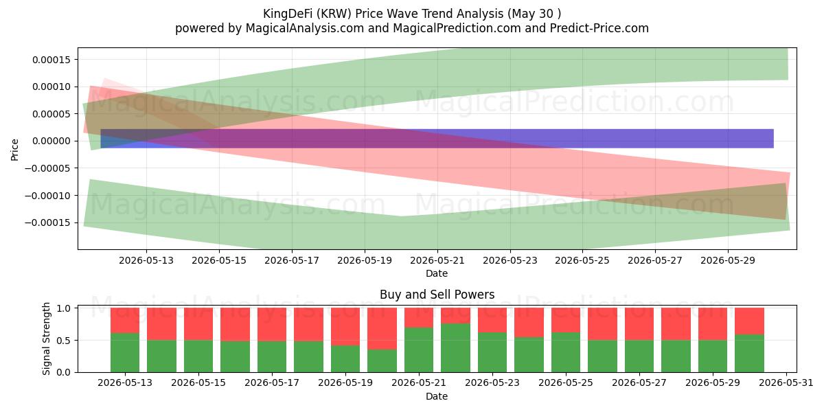  ReyDeFi (KRW) Support and Resistance area (29 May) 