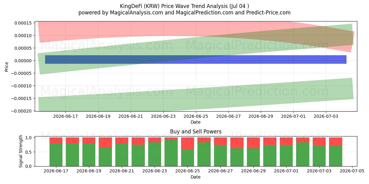  KingDeFi (KRW) Support and Resistance area (03 Jul) 