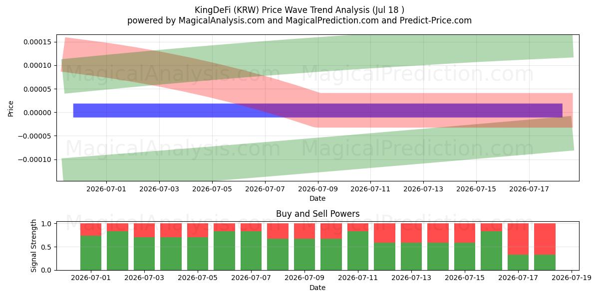  KingDeFi (KRW) Support and Resistance area (17 Jul) 