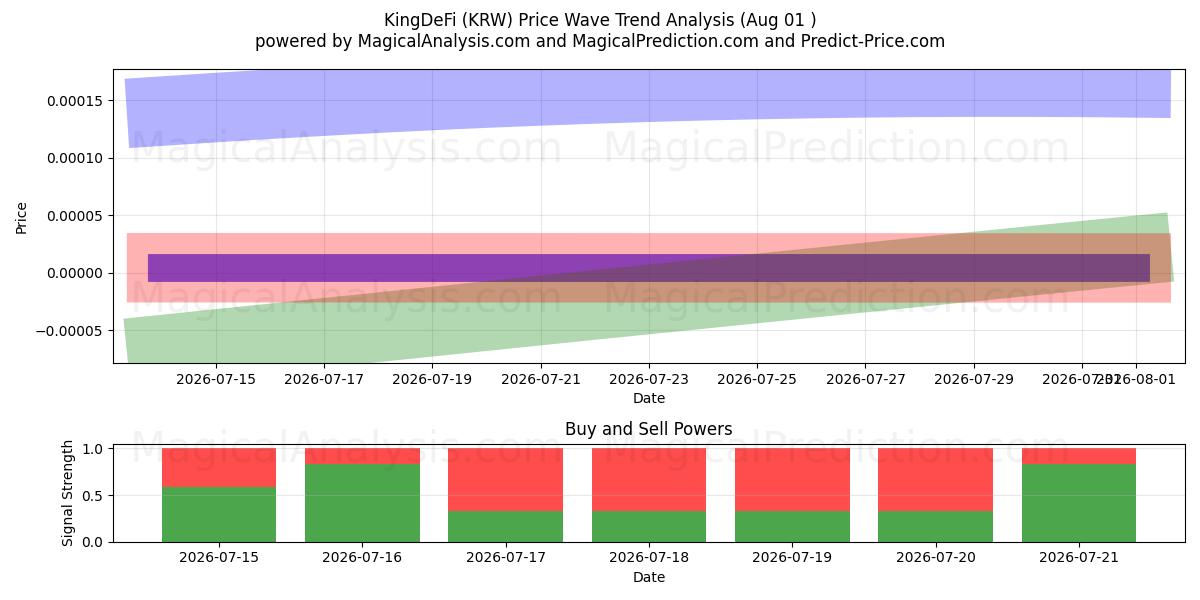  KingDeFi (KRW) Support and Resistance area (31 Jul) 