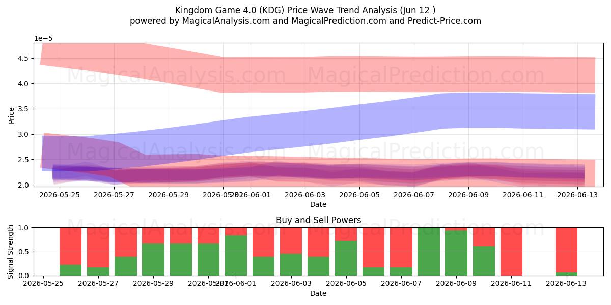  Kingdom Game 4.0 (KDG) Support and Resistance area (11 Jun) 